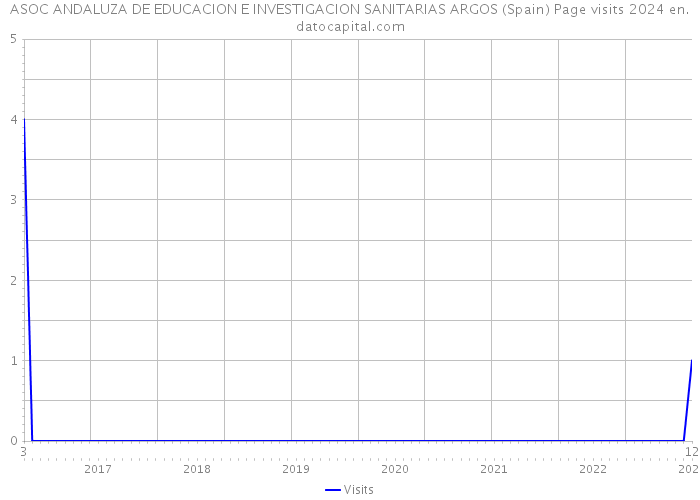 ASOC ANDALUZA DE EDUCACION E INVESTIGACION SANITARIAS ARGOS (Spain) Page visits 2024 