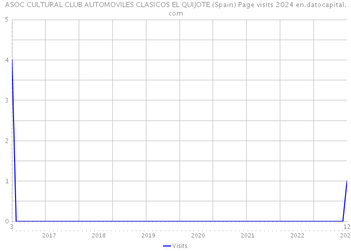 ASOC CULTURAL CLUB AUTOMOVILES CLASICOS EL QUIJOTE (Spain) Page visits 2024 