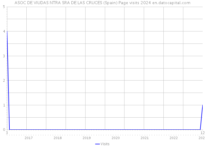 ASOC DE VIUDAS NTRA SRA DE LAS CRUCES (Spain) Page visits 2024 