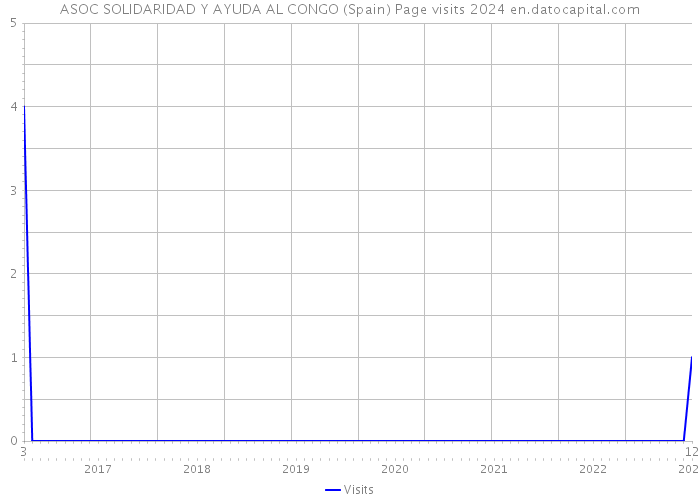 ASOC SOLIDARIDAD Y AYUDA AL CONGO (Spain) Page visits 2024 