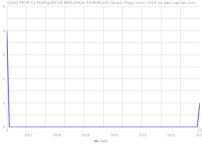 CDAD PROP CL MARQUES DE BERLANGA 34 BURGOS (Spain) Page visits 2024 