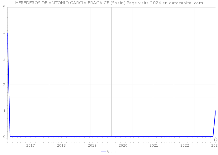 HEREDEROS DE ANTONIO GARCIA FRAGA CB (Spain) Page visits 2024 