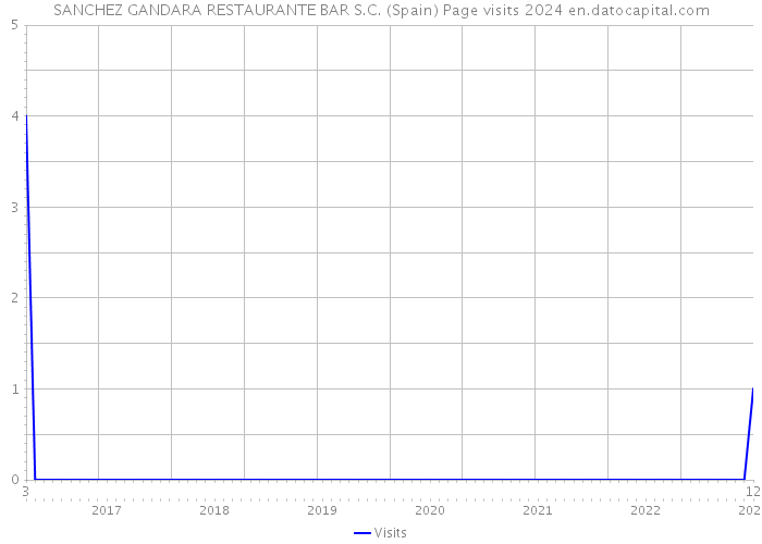 SANCHEZ GANDARA RESTAURANTE BAR S.C. (Spain) Page visits 2024 