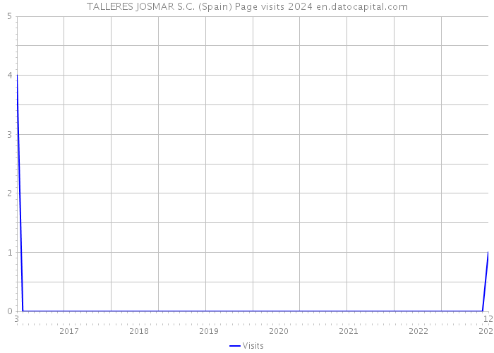 TALLERES JOSMAR S.C. (Spain) Page visits 2024 