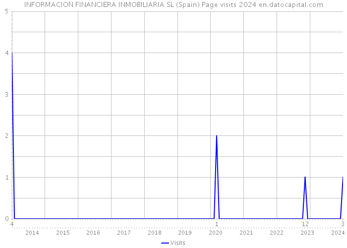 INFORMACION FINANCIERA INMOBILIARIA SL (Spain) Page visits 2024 