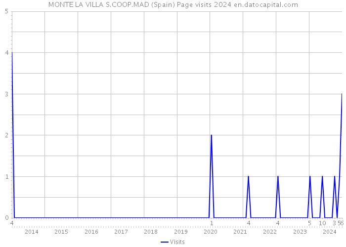 MONTE LA VILLA S.COOP.MAD (Spain) Page visits 2024 