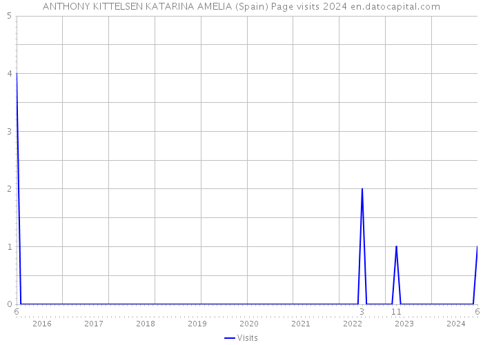 ANTHONY KITTELSEN KATARINA AMELIA (Spain) Page visits 2024 