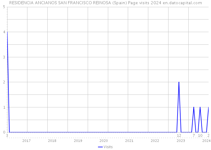 RESIDENCIA ANCIANOS SAN FRANCISCO REINOSA (Spain) Page visits 2024 