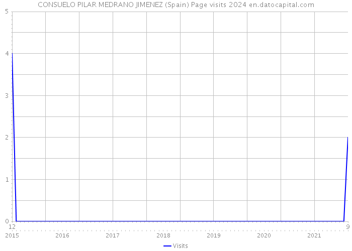 CONSUELO PILAR MEDRANO JIMENEZ (Spain) Page visits 2024 