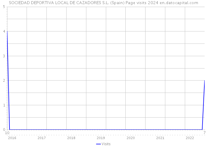 SOCIEDAD DEPORTIVA LOCAL DE CAZADORES S.L. (Spain) Page visits 2024 