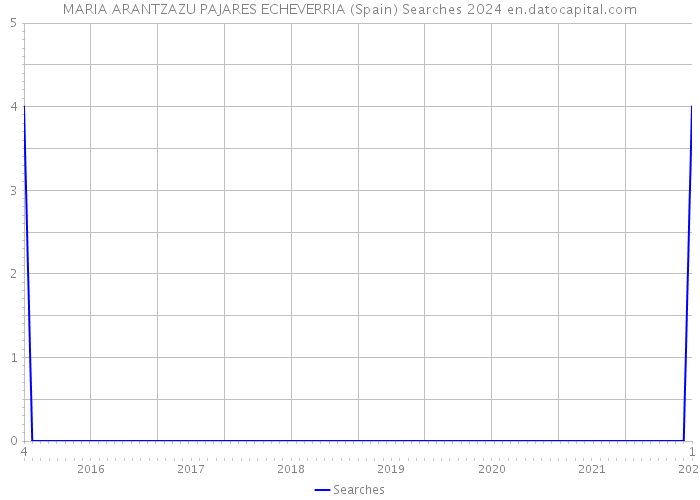 MARIA ARANTZAZU PAJARES ECHEVERRIA (Spain) Searches 2024 