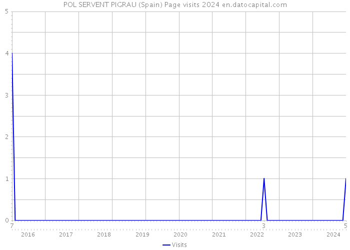 POL SERVENT PIGRAU (Spain) Page visits 2024 