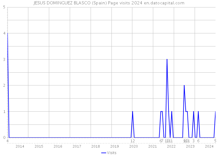 JESUS DOMINGUEZ BLASCO (Spain) Page visits 2024 