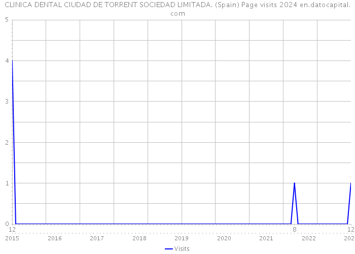 CLINICA DENTAL CIUDAD DE TORRENT SOCIEDAD LIMITADA. (Spain) Page visits 2024 