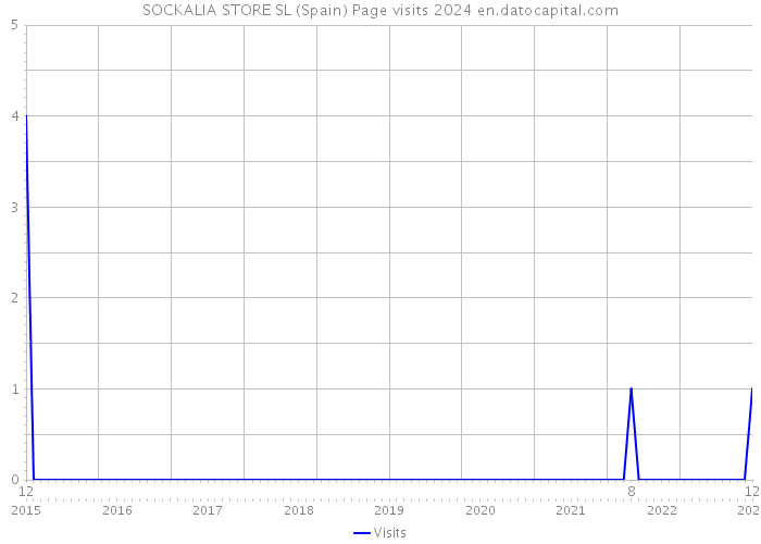 SOCKALIA STORE SL (Spain) Page visits 2024 