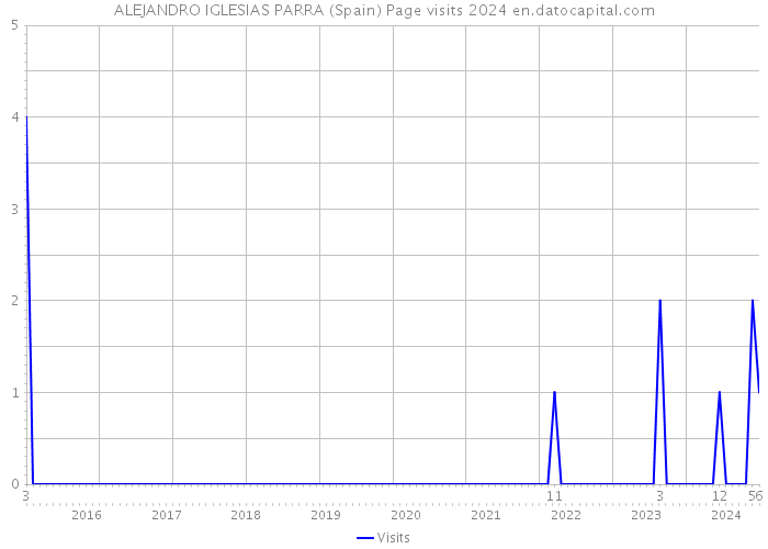 ALEJANDRO IGLESIAS PARRA (Spain) Page visits 2024 