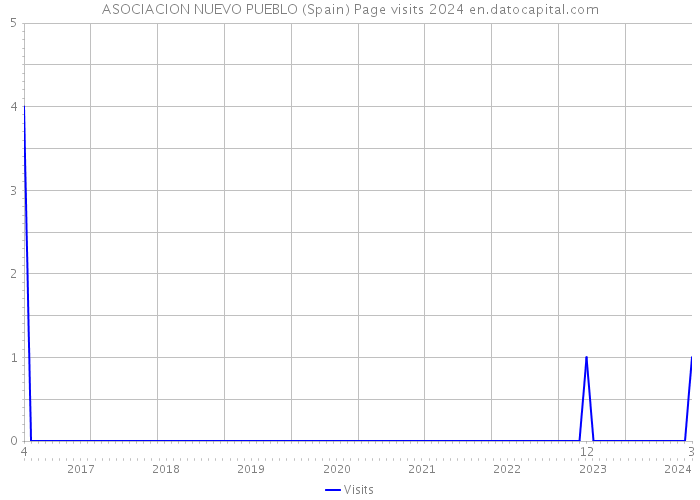 ASOCIACION NUEVO PUEBLO (Spain) Page visits 2024 