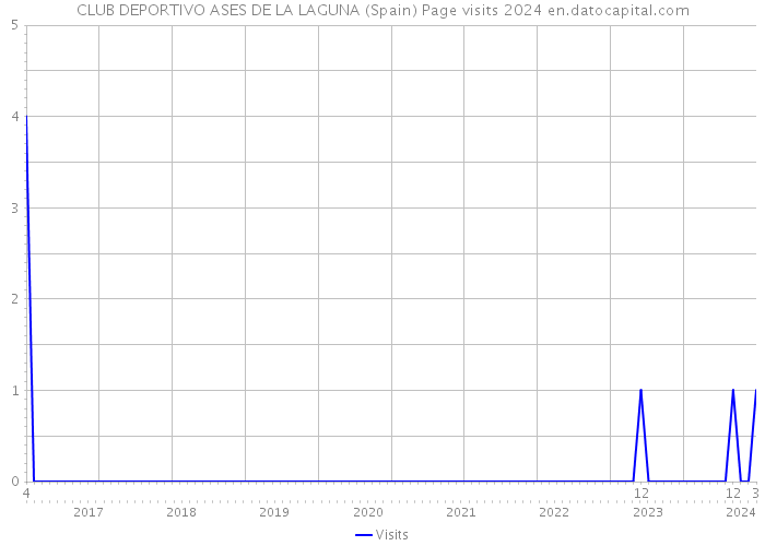 CLUB DEPORTIVO ASES DE LA LAGUNA (Spain) Page visits 2024 