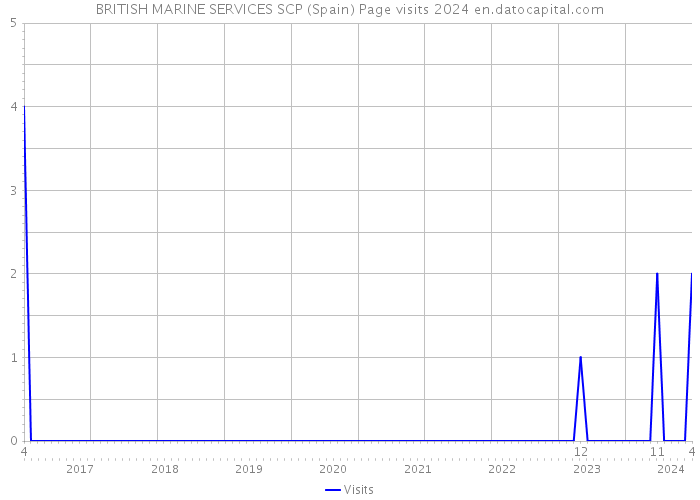 BRITISH MARINE SERVICES SCP (Spain) Page visits 2024 