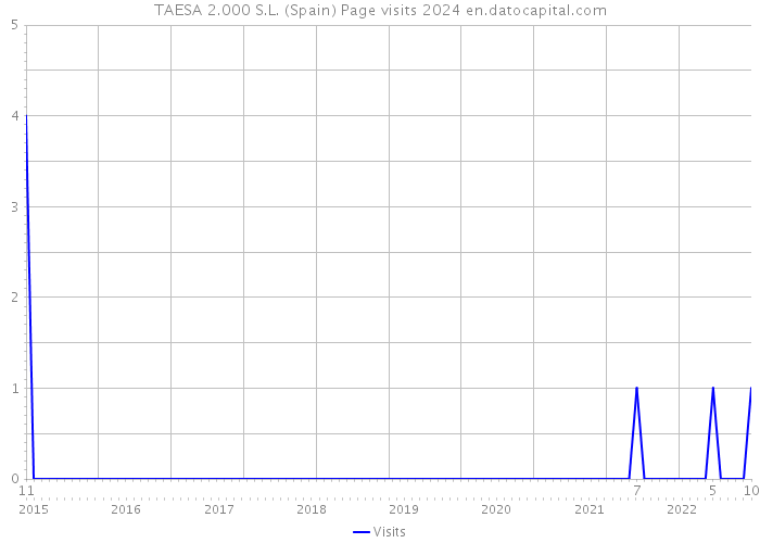 TAESA 2.000 S.L. (Spain) Page visits 2024 