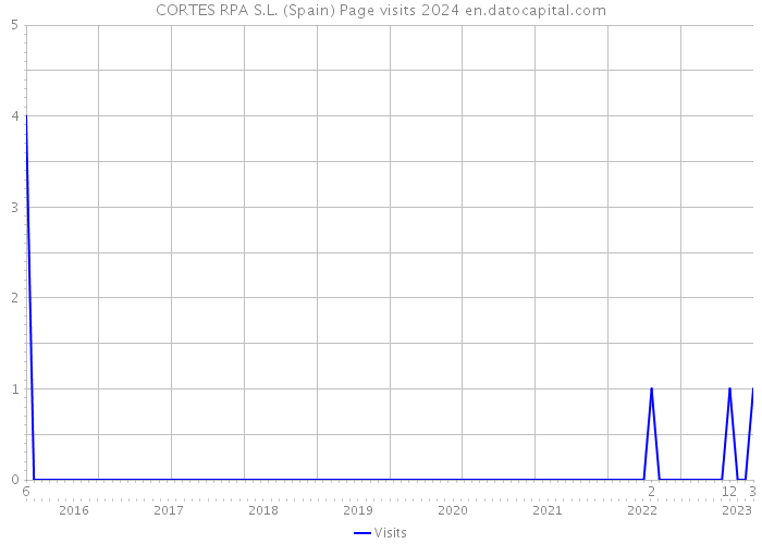 CORTES RPA S.L. (Spain) Page visits 2024 