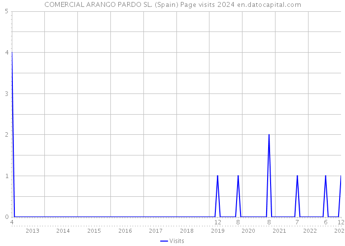 COMERCIAL ARANGO PARDO SL. (Spain) Page visits 2024 