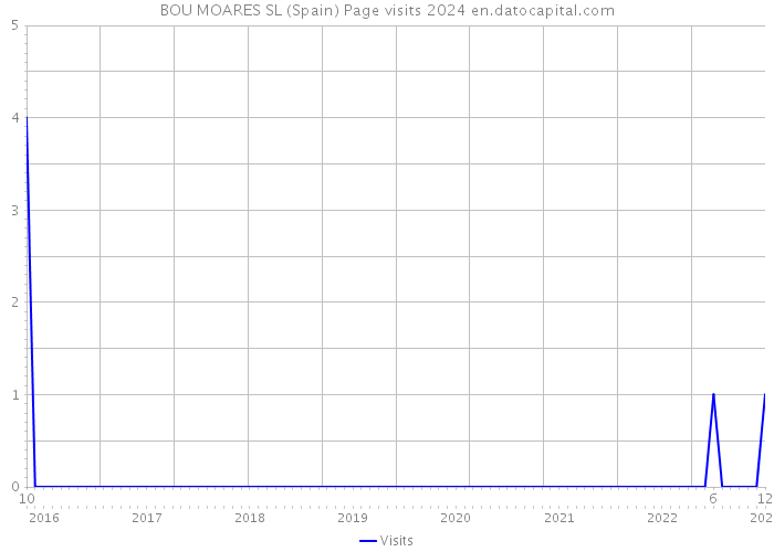 BOU MOARES SL (Spain) Page visits 2024 