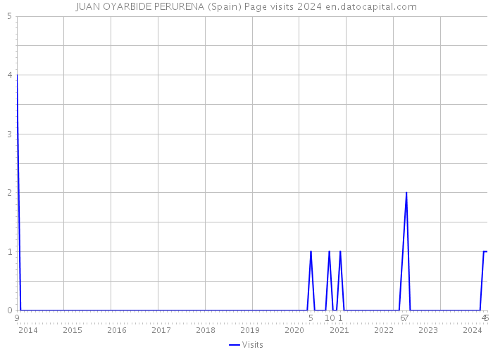 JUAN OYARBIDE PERURENA (Spain) Page visits 2024 