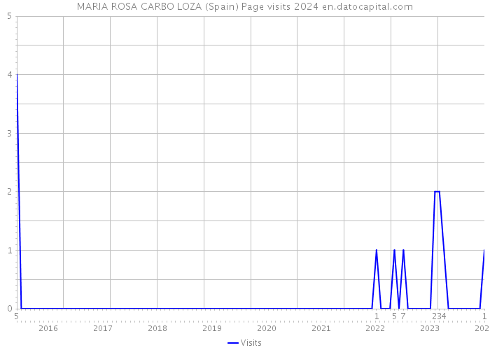 MARIA ROSA CARBO LOZA (Spain) Page visits 2024 