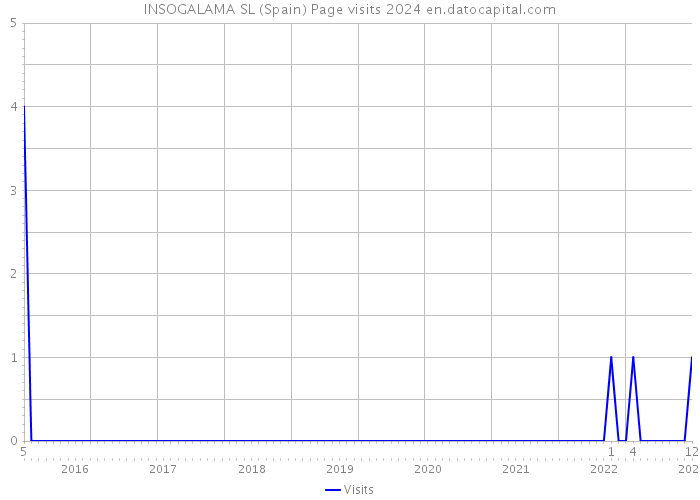 INSOGALAMA SL (Spain) Page visits 2024 