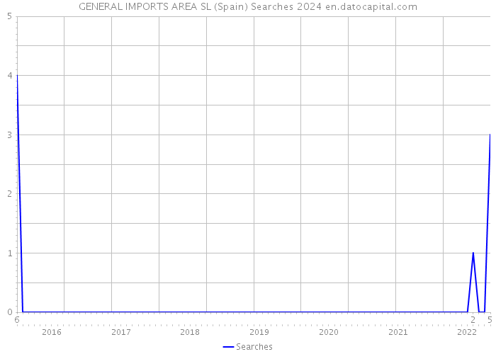 GENERAL IMPORTS AREA SL (Spain) Searches 2024 