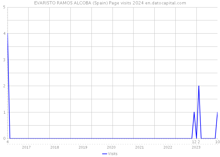 EVARISTO RAMOS ALCOBA (Spain) Page visits 2024 