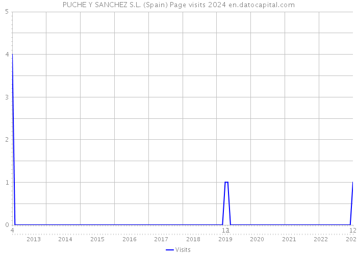 PUCHE Y SANCHEZ S.L. (Spain) Page visits 2024 
