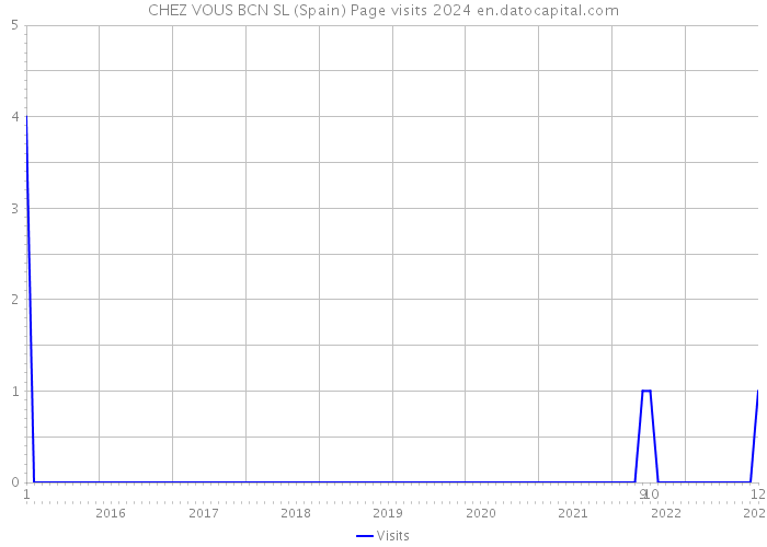 CHEZ VOUS BCN SL (Spain) Page visits 2024 