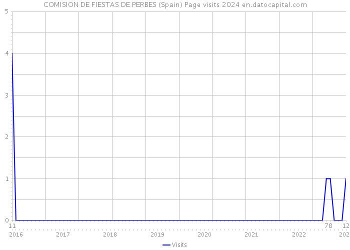 COMISION DE FIESTAS DE PERBES (Spain) Page visits 2024 