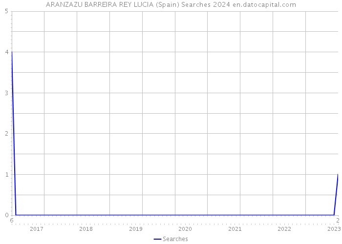 ARANZAZU BARREIRA REY LUCIA (Spain) Searches 2024 