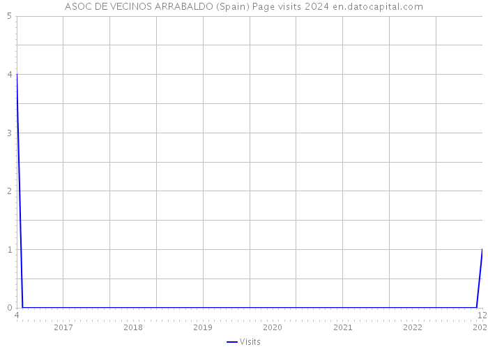 ASOC DE VECINOS ARRABALDO (Spain) Page visits 2024 