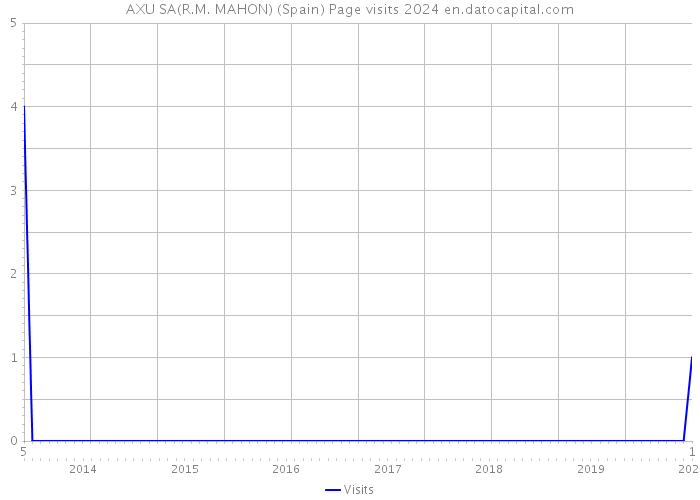 AXU SA(R.M. MAHON) (Spain) Page visits 2024 