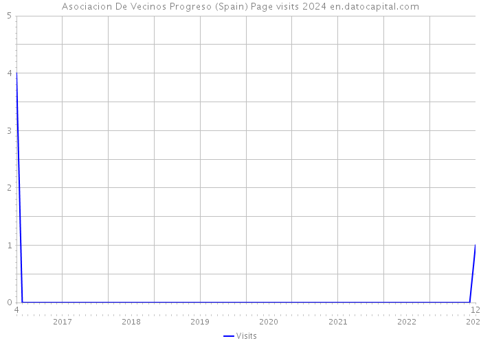 Asociacion De Vecinos Progreso (Spain) Page visits 2024 
