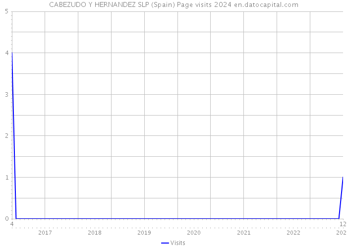 CABEZUDO Y HERNANDEZ SLP (Spain) Page visits 2024 