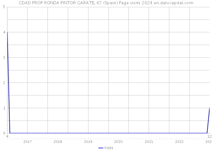 CDAD PROP RONDA PINTOR GARATE, 67 (Spain) Page visits 2024 