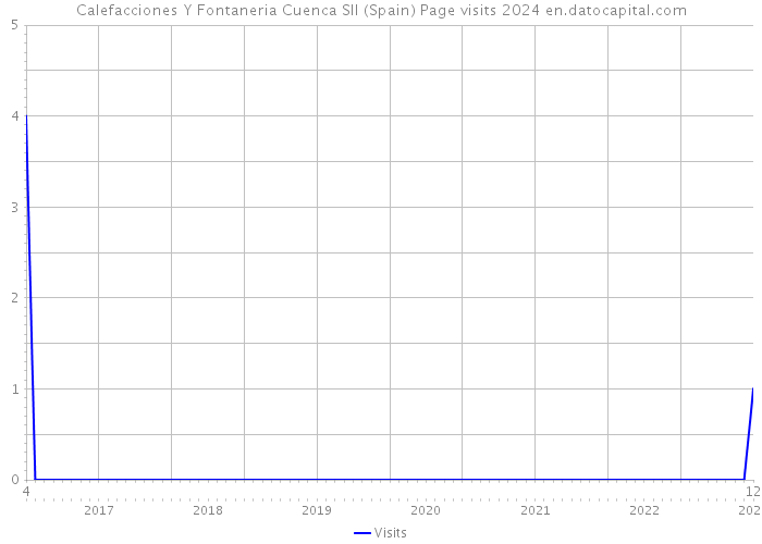 Calefacciones Y Fontaneria Cuenca Sll (Spain) Page visits 2024 