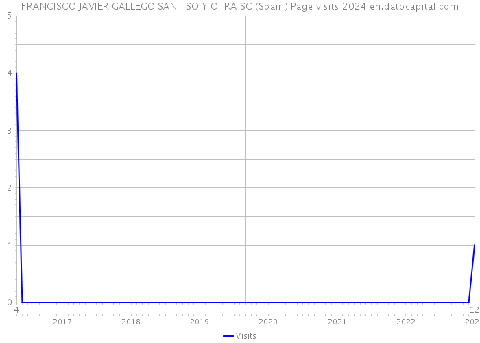 FRANCISCO JAVIER GALLEGO SANTISO Y OTRA SC (Spain) Page visits 2024 