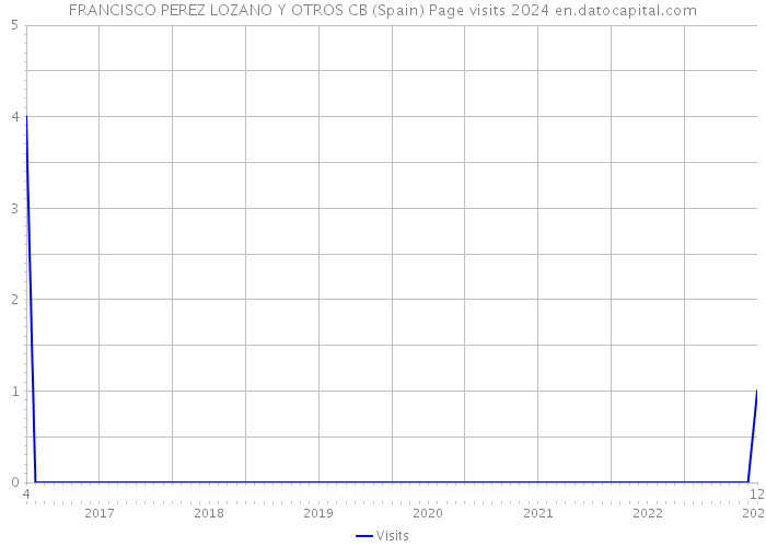 FRANCISCO PEREZ LOZANO Y OTROS CB (Spain) Page visits 2024 