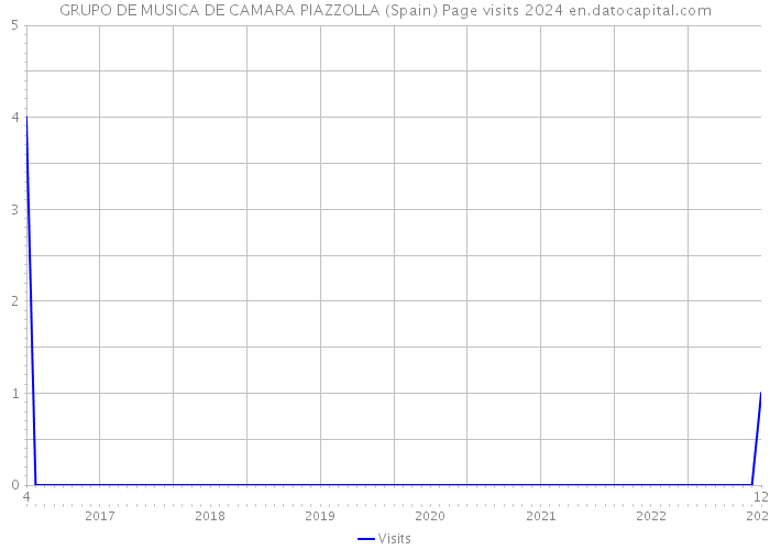 GRUPO DE MUSICA DE CAMARA PIAZZOLLA (Spain) Page visits 2024 