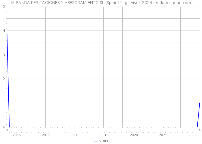 MIRANDA PERITACIONES Y ASESORAMIENTO SL (Spain) Page visits 2024 