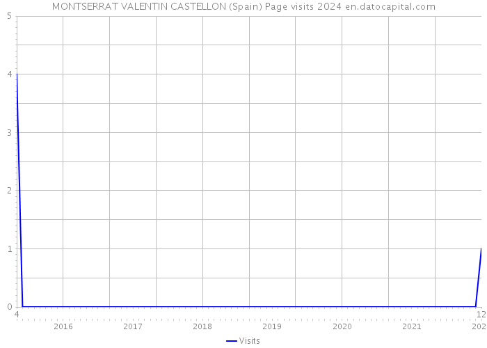 MONTSERRAT VALENTIN CASTELLON (Spain) Page visits 2024 