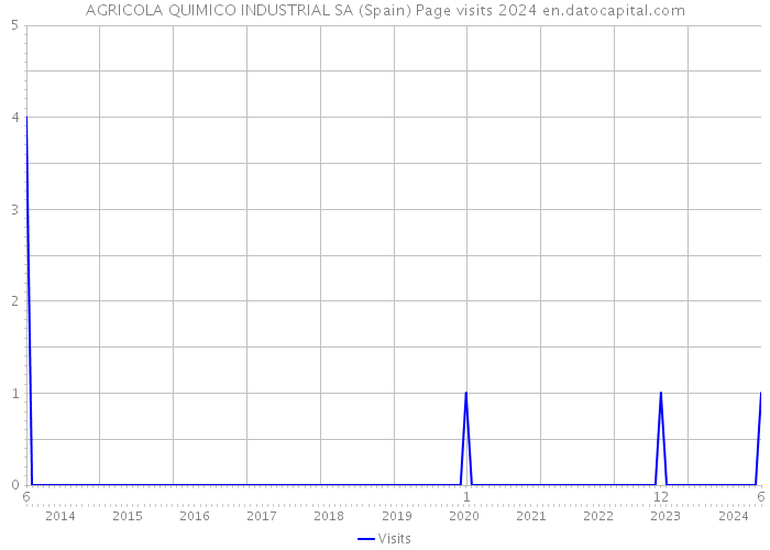 AGRICOLA QUIMICO INDUSTRIAL SA (Spain) Page visits 2024 