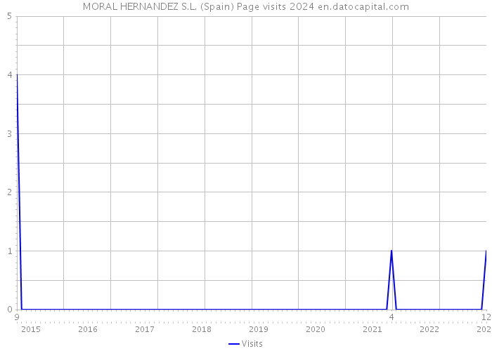 MORAL HERNANDEZ S.L. (Spain) Page visits 2024 