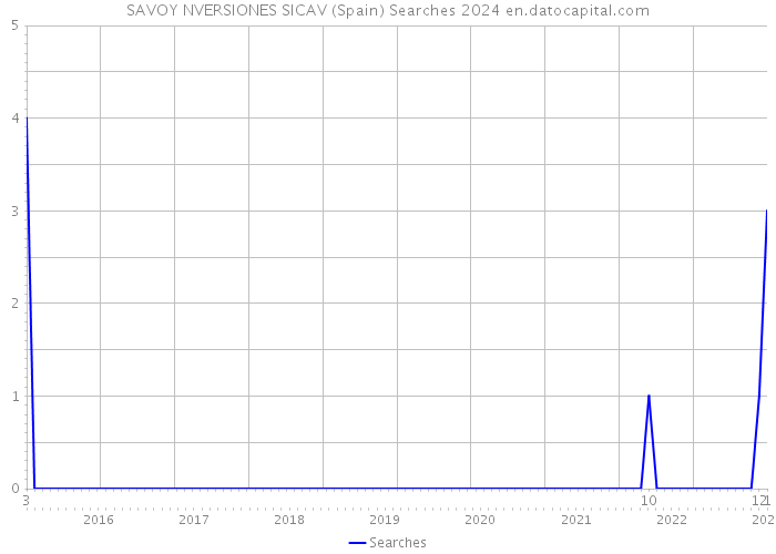 SAVOY NVERSIONES SICAV (Spain) Searches 2024 